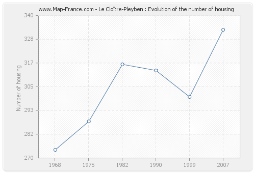 Le Cloître-Pleyben : Evolution of the number of housing
